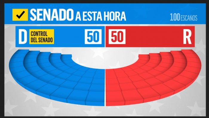 Senado 50 contra 50, un empate que permitirá a la vicepresidenta electa, Kamala Harris, emitir un voto de desempate / Infografía: Noticias Telemundo